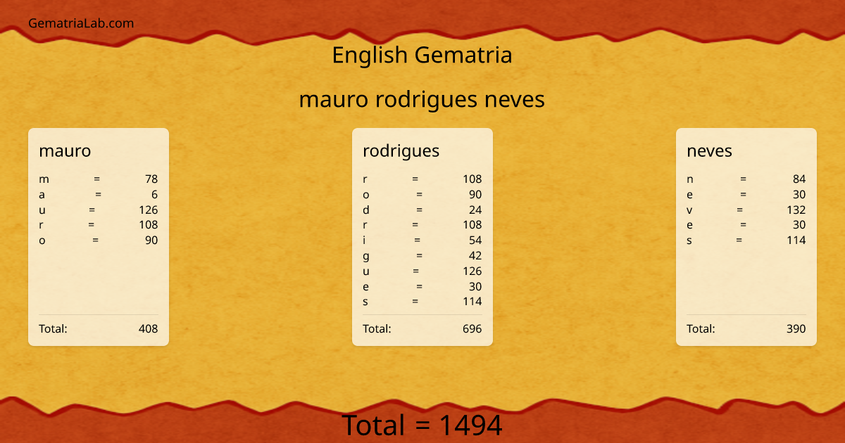 mauro rodrigues neves in english Gematria